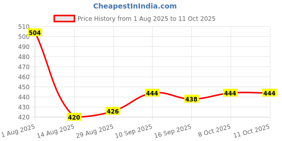 firstcry.com Honeyhap Premium 100% Cotton Half Sleeves Tops with Bio Finish Heart & Bow Print Pack of 2 - High risk Red & Pink honeyhap Price History Graph from 1 Aug 2025 to 10 Oct 2025
