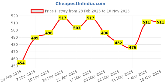 firstcry.com Honeyhap Premium 100% Cotton Jersey Full Sleeves Text Printed Night Suit with Bio Finish- Bright White & Carmine Rose Pink honeyhap Price History Graph from 23 Feb 2025 to 7 Nov 2025