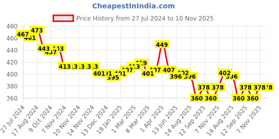 firstcry.com Honeyhap Premium  100% Cotton  Jersey T-Shirts  with Bio Finish Floral & Text Print Pack of 2 - Bright White & Pink Salt honeyhap Price History Graph from 27 Jul 2024 to 9 Nov 2025