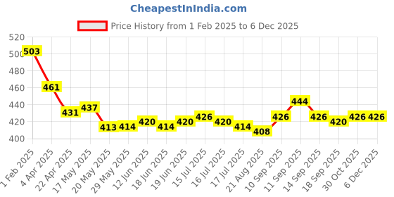 firstcry.com Honeyhap Premium 100% Cotton Knit Above Knee Length Shorts With Text Print Pack of 2 - Mint & Navy Peony honeyhap Price History Graph from 1 Feb 2025 to 6 Dec 2025