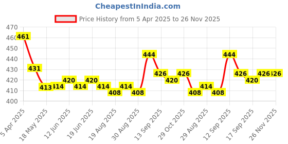 firstcry.com Honeyhap Premium 100% Cotton Knit Above Knee Length Shorts With Text Print Pack of 2 - Mint & Navy Peony honeyhap Price History Graph from 5 Apr 2025 to 25 Nov 2025