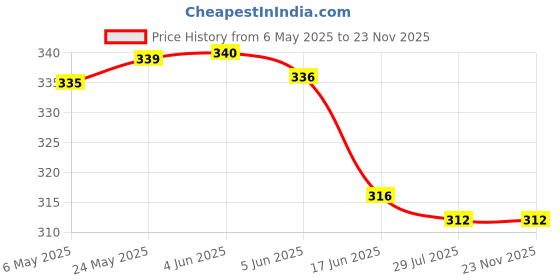 firstcry.com Honeyhap Premium 100% Cotton Knit Above Knee Length Solid Color Skort with Frill Detailing - Navy Peony honeyhap Price History Graph from 6 May 2025 to 22 Nov 2025