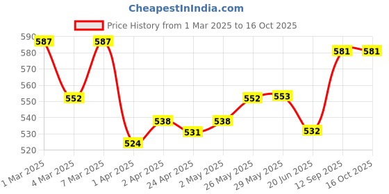firstcry.com Honeyhap Premium 100% Cotton Knit Bio Finish Above KneeLength Shorts with Floral Print Pack of 2-Light Blue honeyhap Price History Graph from 1 Mar 2025 to 16 Oct 2025