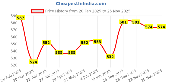 firstcry.com Honeyhap Premium 100% Cotton Knit Bio Finish Above KneeLength Shorts with Floral Print Pack of 2-Light Blue honeyhap Price History Graph from 28 Feb 2025 to 25 Nov 2025