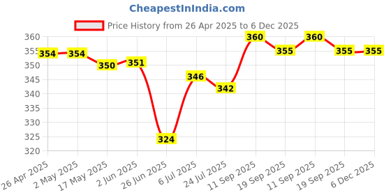 firstcry.com Honeyhap Premium 100% Cotton Knit Bio Finish Boxers With Beach Theme & Star Print Pack of 2 - Baltic Sea & Navy Peony honeyhap Price History Graph from 26 Apr 2025 to 5 Dec 2025