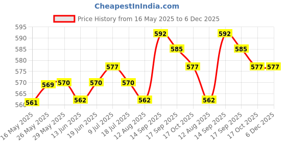 firstcry.com Honeyhap Premium 100% Cotton Knit Bio Finish Briefs With Stripes & Dino Print Pack Of 5 - Bright White Navy Peony & Blue Radiance honeyhap Price History Graph from 16 May 2025 to 6 Dec 2025
