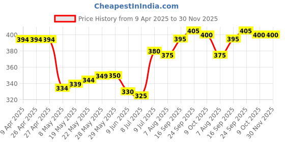 firstcry.com Honeyhap Premium 100% Cotton Knit Bio Finish Briefs with Stripes & Skate Board Print Pack of 3 - Tangerine Blue Radiance & Bright White honeyhap Price History Graph from 9 Apr 2025 to 30 Nov 2025