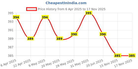 firstcry.com Honeyhap Premium 100% Cotton Knit Bio Finish Briefs with Stripes & Stars Print Pack of 3 - Bright White Baltic Sea & Navy Peony honeyhap Price History Graph from 6 Apr 2025 to 16 Nov 2025