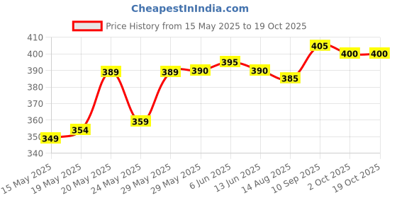 firstcry.com Honeyhap Premium 100% Cotton Knit Bio Finish Briefs with Stripes Print Pack of 3 - Navy Peony Kiwi Colada & Bright White honeyhap Price History Graph from 15 May 2025 to 17 Oct 2025