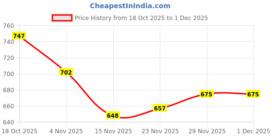 firstcry.com Honeyhap Premium 100% Cotton Knit Bio Finish Full Sleeves Dresses with Bow & Butterfly Print & Bow Applique Pack of 2 - Popcorn & Lilac Breeze honeyhap Price History Graph from 18 Oct 2025 to 1 Dec 2025