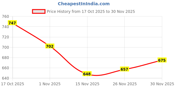 firstcry.com Honeyhap Premium 100% Cotton Knit Bio Finish Full Sleeves Dresses with Bow & Butterfly Print & Bow Applique Pack of 2 - Popcorn & Lilac Breeze honeyhap Price History Graph from 17 Oct 2025 to 30 Nov 2025