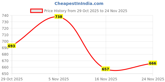 firstcry.com Honeyhap Premium 100% Cotton Knit Bio Finish Full Sleeves Frocks with Floral Print and Bow Applique Pack of 2 - Lavendula & Ceddar Green honeyhap Price History Graph from 29 Oct 2025 to 24 Nov 2025