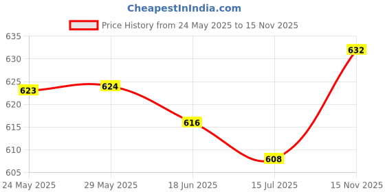 firstcry.com Honeyhap Premium 100% Cotton Knit Bio Finish Nighties With Cake Print Pack Of 2 - Tander Touch & Navy Peony honeyhap Price History Graph from 24 May 2025 to 15 Nov 2025