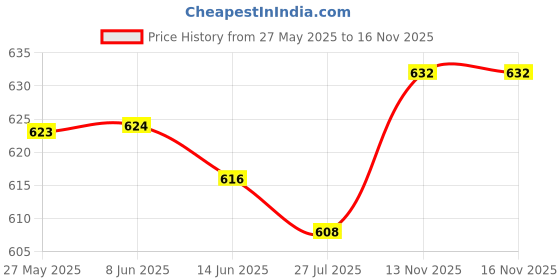 firstcry.com Honeyhap Premium 100% Cotton Knit Bio Finish Nighties With Cake Print Pack Of 2 - Tander Touch & Navy Peony honeyhap Price History Graph from 27 May 2025 to 15 Nov 2025