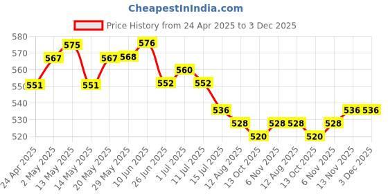 firstcry.com Honeyhap Premium 100% Cotton Knit Bio Finish Shorts with Floral Print & Beach Theme Applique Pack of 2 - Sunny Lime & Limoges honeyhap Price History Graph from 24 Apr 2025 to 3 Dec 2025