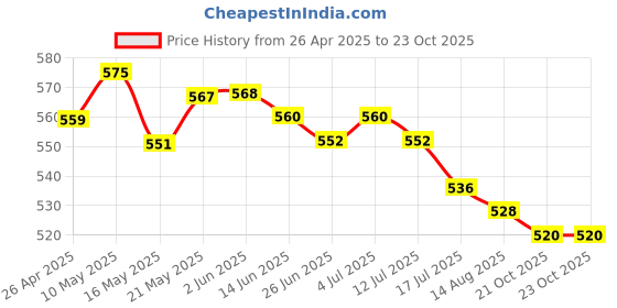 firstcry.com Honeyhap Premium 100% Cotton Knit Bio Finish Shorts with Floral Print & Beach Theme Applique Pack of 2 - Sunny Lime & Limoges honeyhap Price History Graph from 26 Apr 2025 to 22 Oct 2025