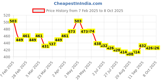firstcry.com Honeyhap Premium 100% Cotton Knit Bio Finish Shorts with Text Print Pack of 2 - Navy Peony & High Risk Red honeyhap Price History Graph from 7 Feb 2025 to 8 Oct 2025