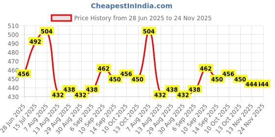 firstcry.com Honeyhap Premium 100% Cotton Knit Bio Wash Half Sleeves Tops with Floral Print Pack of 2 - Evening Primrose & Deep Lavender honeyhap Price History Graph from 28 Jun 2025 to 24 Nov 2025