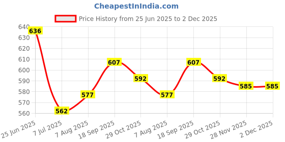 firstcry.com Honeyhap Premium 100% Cotton Knit Bloomers With Animal Print Pack Of 5 - Multicolour honeyhap Price History Graph from 25 Jun 2025 to 1 Dec 2025