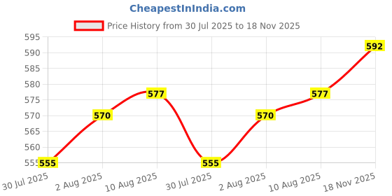 firstcry.com Honeyhap Premium 100% Cotton Knit Bloomers With Animal Print Pack Of 5 - Multicolour honeyhap Price History Graph from 30 Jul 2025 to 18 Nov 2025