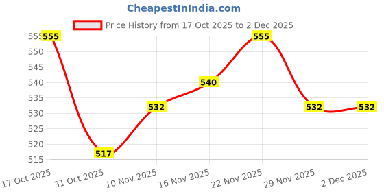 firstcry.com Honeyhap Premium 100% Cotton Knit Bloomers With Bio Finish & Floral Print Pack of 5 - Spun Sugar Tropical Peach Bay Bright White & Yellow Iris honeyhap Price History Graph from 17 Oct 2025 to 2 Dec 2025