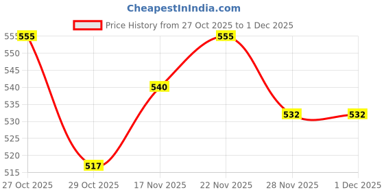 firstcry.com Honeyhap Premium 100% Cotton Knit Bloomers With Bio Finish & Floral Print Pack of 5 - Spun Sugar Tropical Peach Bay Bright White & Yellow Iris honeyhap Price History Graph from 27 Oct 2025 to 29 Nov 2025