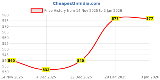 firstcry.com Honeyhap Premium 100% Cotton Knit Bloomers With Bio Finish & Floral Print Pack of 5 - Spun Sugar Tropical Peach Bay Bright White & Yellow Iris honeyhap Price History Graph from 14 Nov 2025 to 3 Jan 2026