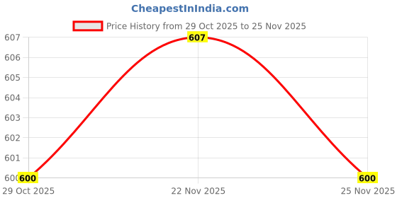 firstcry.com Honeyhap Premium 100% Cotton Knit Bloomers With Bio Finish & Polka Dot Print Pack of 4 - Navy Peony Bright White Tomato Navy Peony Aop & Tomato Sripe honeyhap Price History Graph from 29 Oct 2025 to 25 Nov 2025