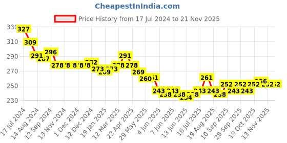 firstcry.com Honeyhap Premium  100% Cotton Knit Boxers Football & Game Controller Print Pack of 2 -  Black  Green honeyhap Price History Graph from 17 Jul 2024 to 19 Nov 2025