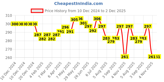 firstcry.com Honeyhap Premium 100% Cotton Knit Boxers with Bio Finish & Sports Theme Print Pack of 2 - Navy Peony & Savvy Red honeyhap Price History Graph from 10 Dec 2024 to 1 Dec 2025