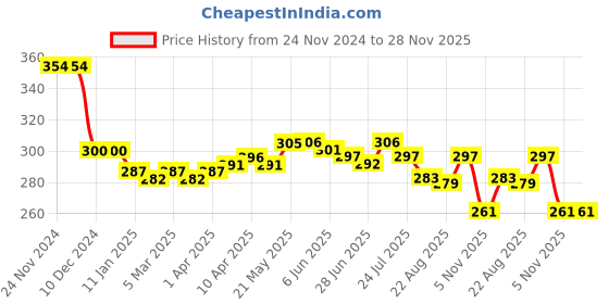firstcry.com Honeyhap Premium 100% Cotton Knit Boxers with Bio Finish & Sports Theme Print Pack of 2 - Navy Peony & Savvy Red honeyhap Price History Graph from 24 Nov 2024 to 28 Nov 2025