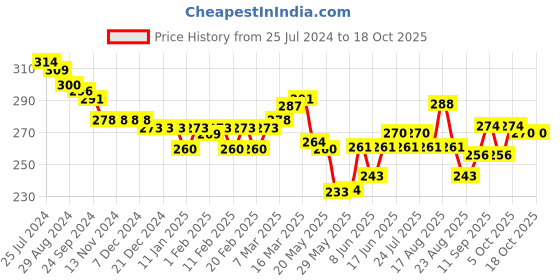 firstcry.com Honeyhap Premium  100% Cotton Knit Boxers with Football & Alphabet Print Pack  of 2 - Navy Peony & Salsa Red honeyhap Price History Graph from 25 Jul 2024 to 17 Oct 2025