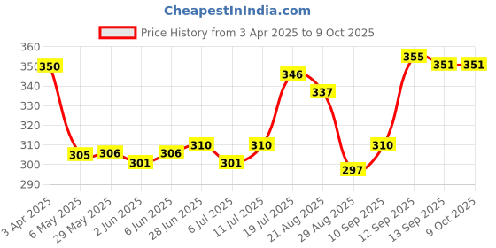 firstcry.com Honeyhap Premium 100% Cotton Knit Boxers With Lets Play Game Text & Print Pack of 2 - Bright White & Skydiver honeyhap Price History Graph from 3 Apr 2025 to 9 Oct 2025