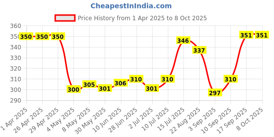 firstcry.com Honeyhap Premium 100% Cotton Knit Boxers With Lets Play Game Text & Print Pack of 2 - Bright White & Skydiver honeyhap Price History Graph from 1 Apr 2025 to 8 Oct 2025