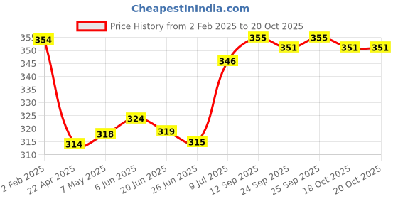 firstcry.com Honeyhap Premium 100% Cotton Knit Briefs With Skateboard & Tree Print Pack of 2 - Tangerine & Baltic Sea honeyhap Price History Graph from 2 Feb 2025 to 20 Oct 2025