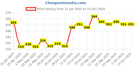 firstcry.com Honeyhap Premium 100% Cotton Knit Briefs With Skateboard & Tree Print Pack of 2 - Tangerine & Baltic Sea honeyhap Price History Graph from 31 Jan 2025 to 15 Oct 2025