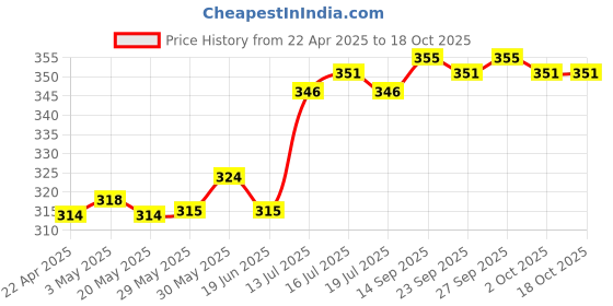 firstcry.com Honeyhap Premium 100% Cotton Knit Briefs With Skateboard & Tree Print Pack of 2 - Tangerine & Baltic Sea honeyhap Price History Graph from 22 Apr 2025 to 18 Oct 2025