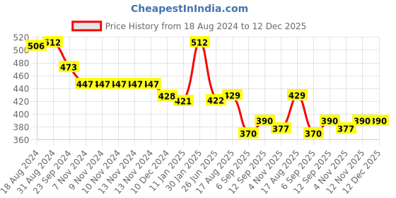 firstcry.com Honeyhap Premium 100% Cotton Knit Daffodil Print Tops with Bio Finish Pack of 2 -Yellow & Blue honeyhap Price History Graph from 18 Aug 2024 to 12 Dec 2025