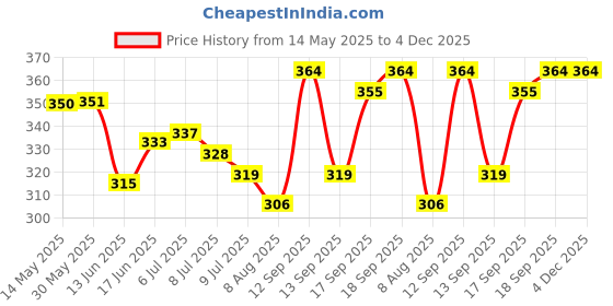 firstcry.com Honeyhap Premium 100% Cotton Knit Floral Printed Bloomers Pack of 3 - Sachet Pink Bright White & Tander Touch honeyhap Price History Graph from 14 May 2025 to 4 Dec 2025