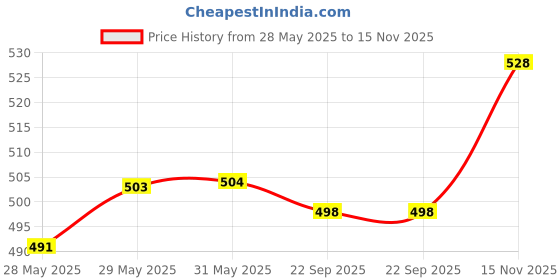 firstcry.com Honeyhap Premium 100% Cotton Knit Frill Sleeves Co-ords Shorts Night Suit with Bio Finish & Tropical Theme Print - Bonbon honeyhap Price History Graph from 28 May 2025 to 15 Nov 2025