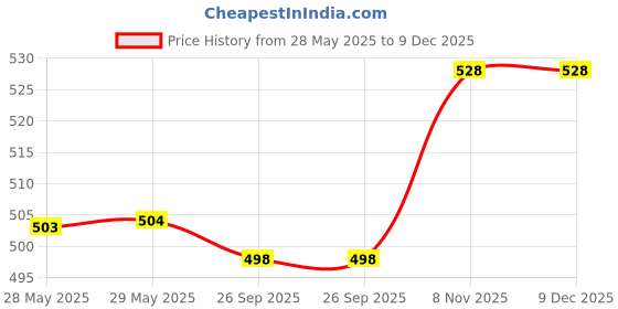 firstcry.com Honeyhap Premium 100% Cotton Knit Frill Sleeves Co-ords Shorts Night Suit with Bio Finish & Tropical Theme Print - Bonbon honeyhap Price History Graph from 28 May 2025 to 9 Dec 2025