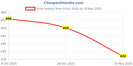 firstcry.com Honeyhap Premium 100% Cotton Knit Frill Sleeves T-Shirts with Bio Finish Butterfly Print Pack of 2 - Blue Elixir & Bright White honeyhap Price History Graph from 9 Oct 2025 to 19 Nov 2025