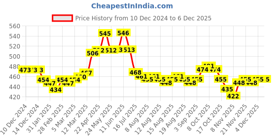 firstcry.com Honeyhap Premium 100% Cotton Knit Full Length Bio Finish Solid Color Trousers - Rhumba Red honeyhap Price History Graph from 10 Dec 2024 to 4 Dec 2025