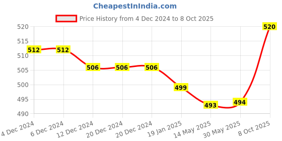 firstcry.com Honeyhap Premium 100% Cotton Knit Full Length Colour Block Track Pant With Bio Finish - Limoges Oriole & Azure Blue honeyhap Price History Graph from 4 Dec 2024 to 8 Oct 2025