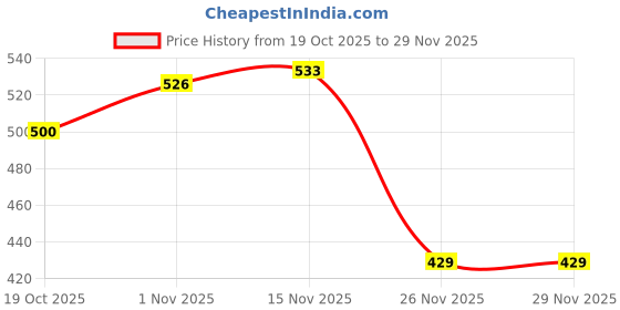 firstcry.com Honeyhap Premium 100% Cotton Knit Full Length Lounge Pant With Bio Finish & Text Print - Desert Sun honeyhap Price History Graph from 19 Oct 2025 to 28 Nov 2025