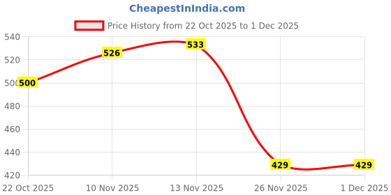 firstcry.com Honeyhap Premium 100% Cotton Knit Full Length Lounge Pant With Bio Finish & Text Print - Desert Sun honeyhap Price History Graph from 22 Oct 2025 to 30 Nov 2025