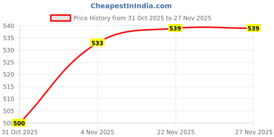 firstcry.com Honeyhap Premium 100% Cotton Knit Full Length Lounge Pant With Bio Finish & Text Print - Plum Purple honeyhap Price History Graph from 31 Oct 2025 to 27 Nov 2025