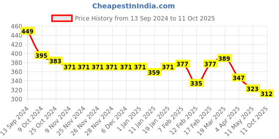 firstcry.com Honeyhap Premium 100% Cotton Knit Full Length Lounge Pant with Bio Finish Text Print - Red Alert & Bright White honeyhap Price History Graph from 13 Sep 2024 to 11 Oct 2025