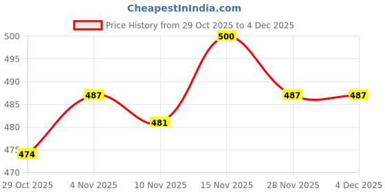 firstcry.com Honeyhap Premium 100% Cotton Knit Full Length Lounge Pants With Bio Finish & Text Badge - Sheer Bliss honeyhap Price History Graph from 29 Oct 2025 to 4 Dec 2025