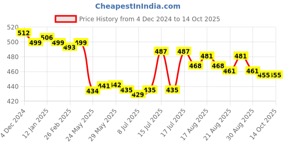 firstcry.com Honeyhap Premium 100% Cotton Knit Full Length Solid Color Lounge Pant with Bio Finish - Cinnamon honeyhap Price History Graph from 4 Dec 2024 to 14 Oct 2025